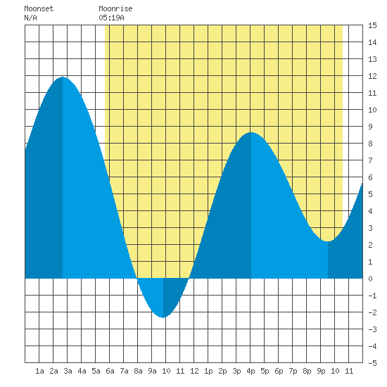 Fox Bay tide chart for Sunday, May 17, 2026