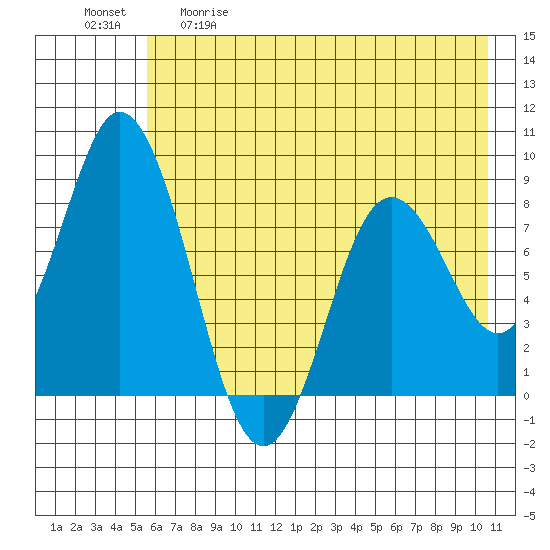 Fox Bay tide chart for Tuesday, May 19, 2026