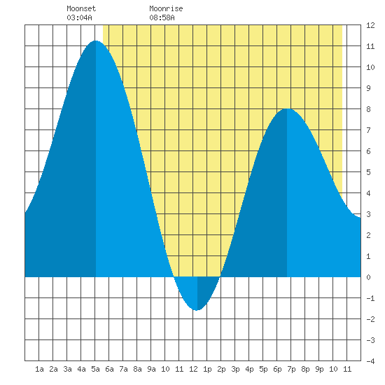 Fox Bay tide chart for Wednesday, May 20, 2026