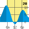 Fox Bay tide chart for Wednesday, May 20, 2026