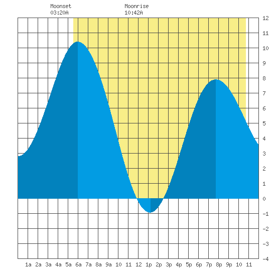 Fox Bay tide chart for Thursday, May 21, 2026