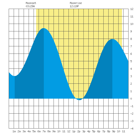 Fox Bay tide chart for Friday, May 22, 2026
