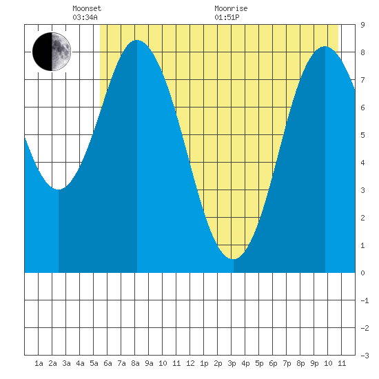 Fox Bay tide chart for Saturday, May 23, 2026