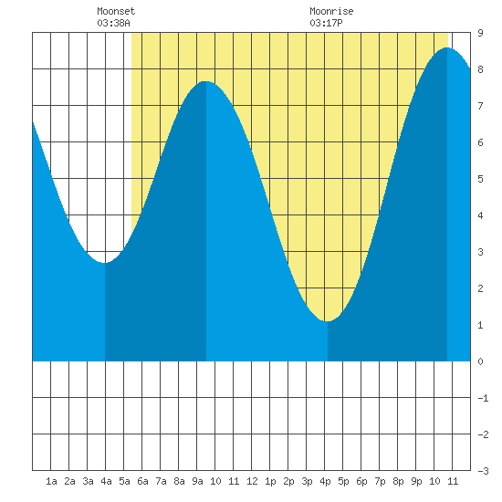 Fox Bay tide chart for Sunday, May 24, 2026