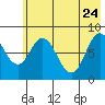 Fox Bay tide chart for Sunday, May 24, 2026