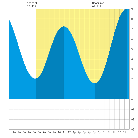 Fox Bay tide chart for Monday, May 25, 2026