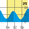 Fox Bay tide chart for Monday, May 25, 2026