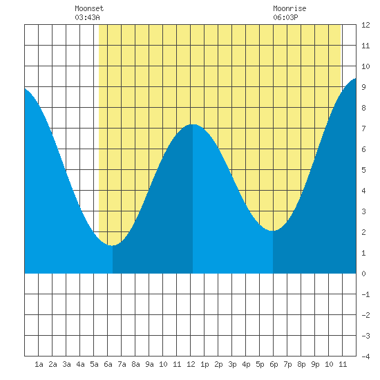 Fox Bay tide chart for Tuesday, May 26, 2026