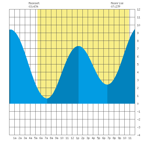 Fox Bay tide chart for Wednesday, May 27, 2026