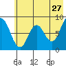 Fox Bay tide chart for Wednesday, May 27, 2026