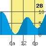 Fox Bay tide chart for Thursday, May 28, 2026