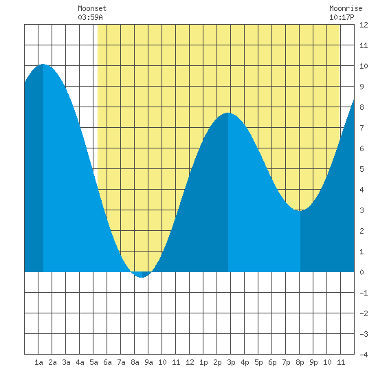 Fox Bay tide chart for Friday, May 29, 2026