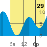 Fox Bay tide chart for Friday, May 29, 2026