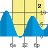 Fox Bay tide chart for Saturday, May 2, 2026