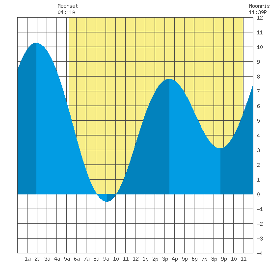 Fox Bay tide chart for Saturday, May 30, 2026