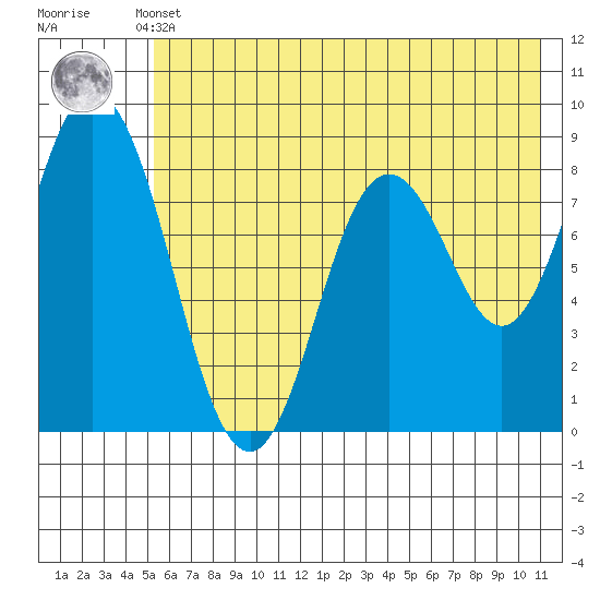 Fox Bay tide chart for Sunday, May 31, 2026