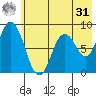 Fox Bay tide chart for Sunday, May 31, 2026