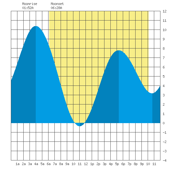 Fox Bay tide chart for Monday, May 4, 2026