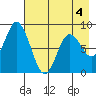 Fox Bay tide chart for Monday, May 4, 2026