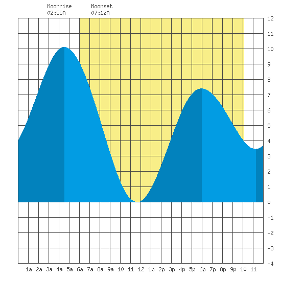 Fox Bay tide chart for Tuesday, May 5, 2026
