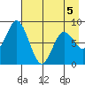 Fox Bay tide chart for Tuesday, May 5, 2026