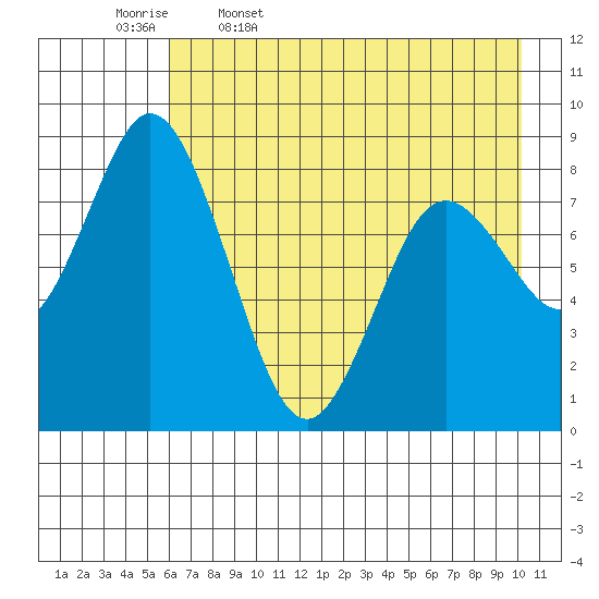 Fox Bay tide chart for Wednesday, May 6, 2026