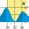 Fox Bay tide chart for Wednesday, May 6, 2026