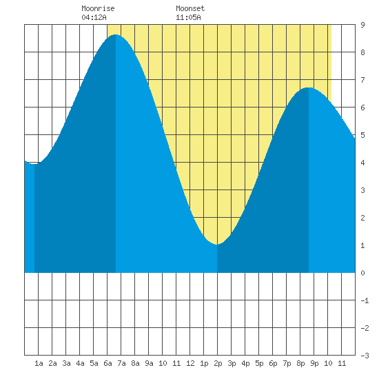 Fox Bay tide chart for Friday, May 8, 2026