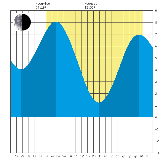 Fox Bay tide chart for Saturday, May 9, 2026