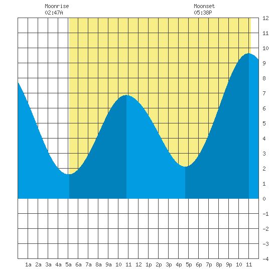 Fox Bay tide chart for Wednesday, June 10, 2026