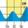 Fox Bay tide chart for Wednesday, June 10, 2026