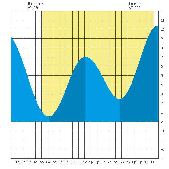 Fox Bay tide chart for Thursday, June 11, 2026