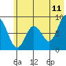 Fox Bay tide chart for Thursday, June 11, 2026