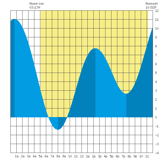 Fox Bay tide chart for Saturday, June 13, 2026