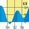 Fox Bay tide chart for Saturday, June 13, 2026