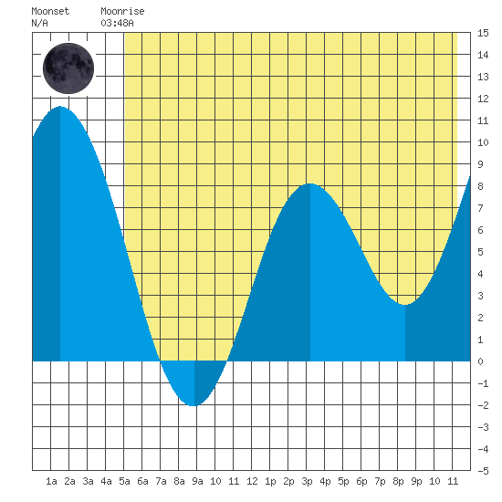 Fox Bay tide chart for Sunday, June 14, 2026