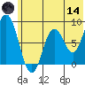 Fox Bay tide chart for Sunday, June 14, 2026
