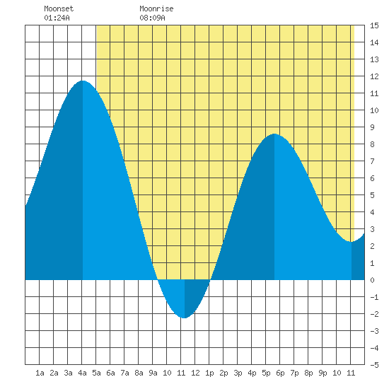 Fox Bay tide chart for Wednesday, June 17, 2026