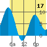 Fox Bay tide chart for Wednesday, June 17, 2026