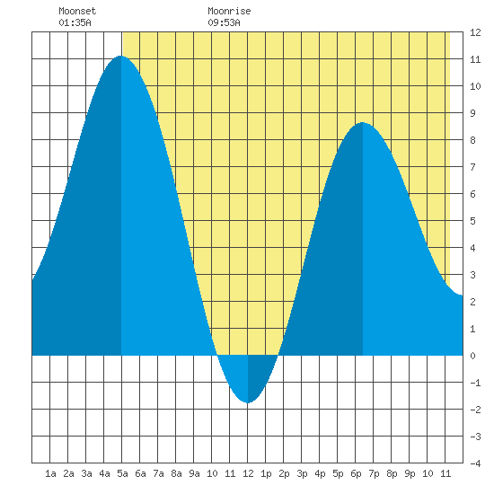 Fox Bay tide chart for Thursday, June 18, 2026