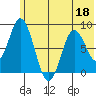 Fox Bay tide chart for Thursday, June 18, 2026