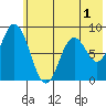 Fox Bay tide chart for Monday, June 1, 2026