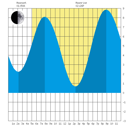 Fox Bay tide chart for Sunday, June 21, 2026