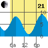 Fox Bay tide chart for Sunday, June 21, 2026