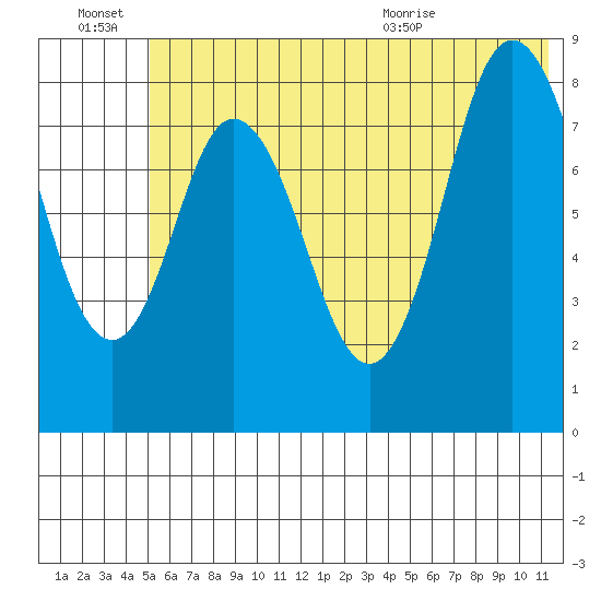 Fox Bay tide chart for Monday, June 22, 2026