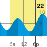 Fox Bay tide chart for Monday, June 22, 2026