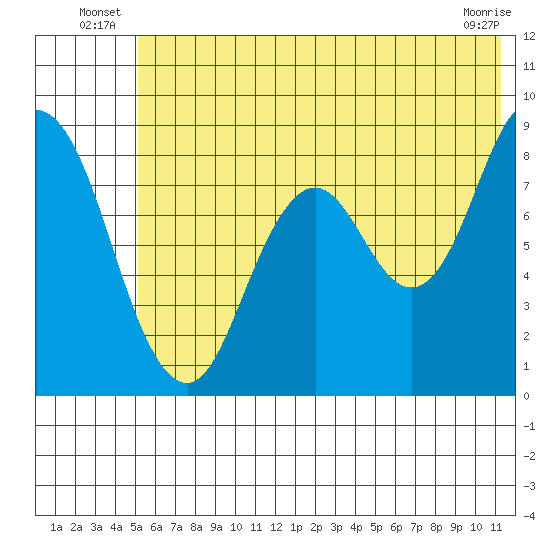 Fox Bay tide chart for Friday, June 26, 2026