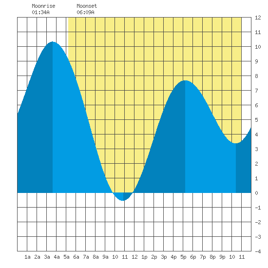 Fox Bay tide chart for Tuesday, June 2, 2026