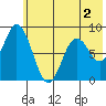 Fox Bay tide chart for Tuesday, June 2, 2026