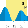 Fox Bay tide chart for Wednesday, June 3, 2026